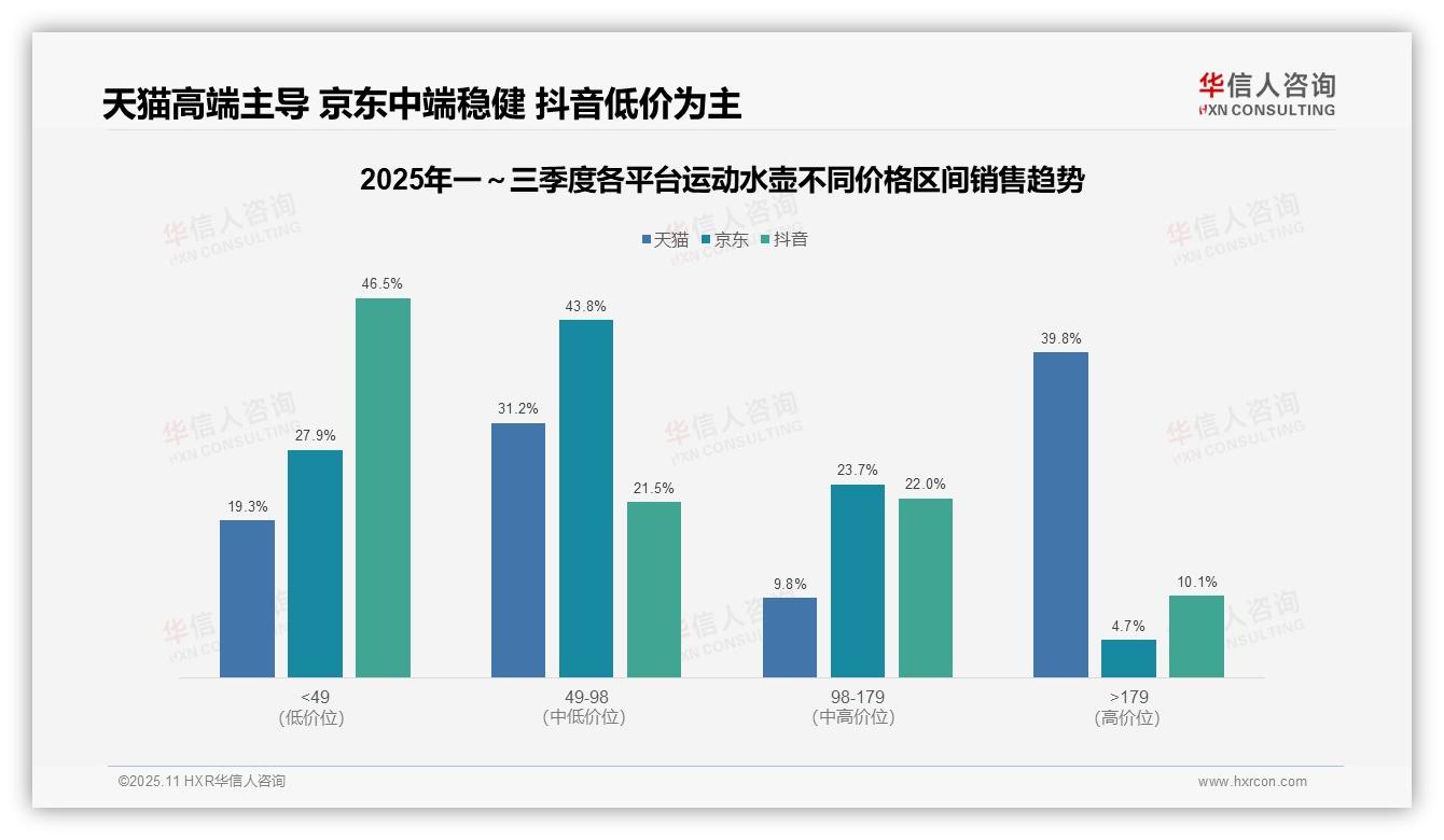 重磅发现：抖音46.5%低价运动水壶市场主导，华信人咨询报告发布-2025年11月-运动水壶-38