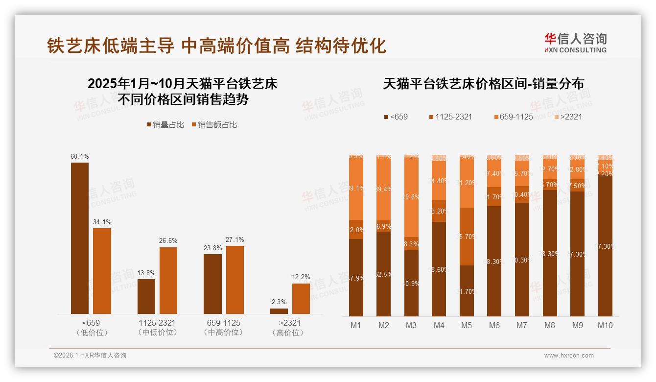 华信人咨询数据洞察：天猫占69.55%铁艺床线上销售一家独大-2026年1月-铁艺床-38