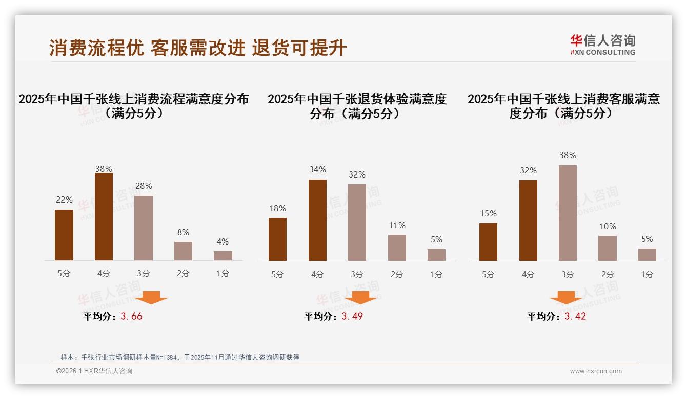 千张智能售后仅8%体验掉队，客服满意度47%成短板——华信人咨询独家披露-2026年1月-千张-38
