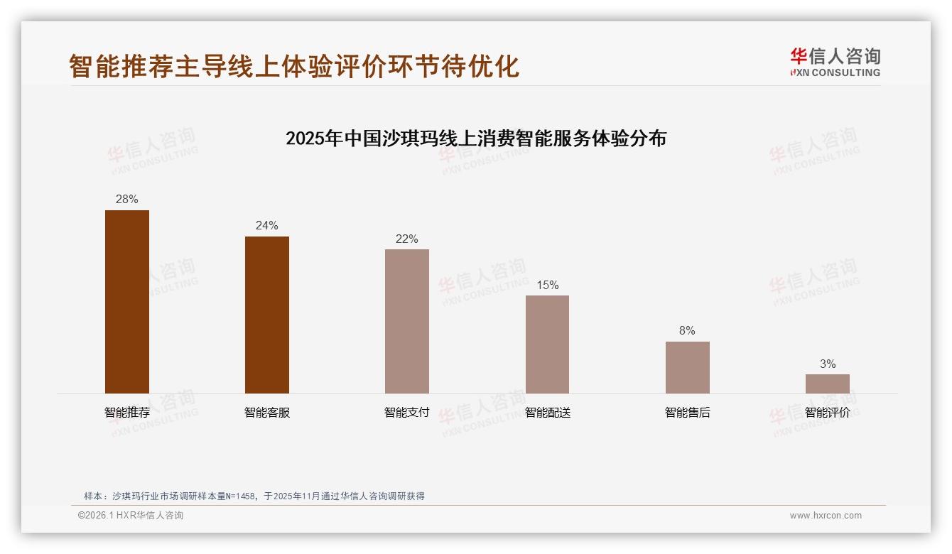 退货体验仅52%满意，客服55%沙琪玛线上服务短板待补——华信人咨询数据快讯-2026年1月-沙琪玛-38