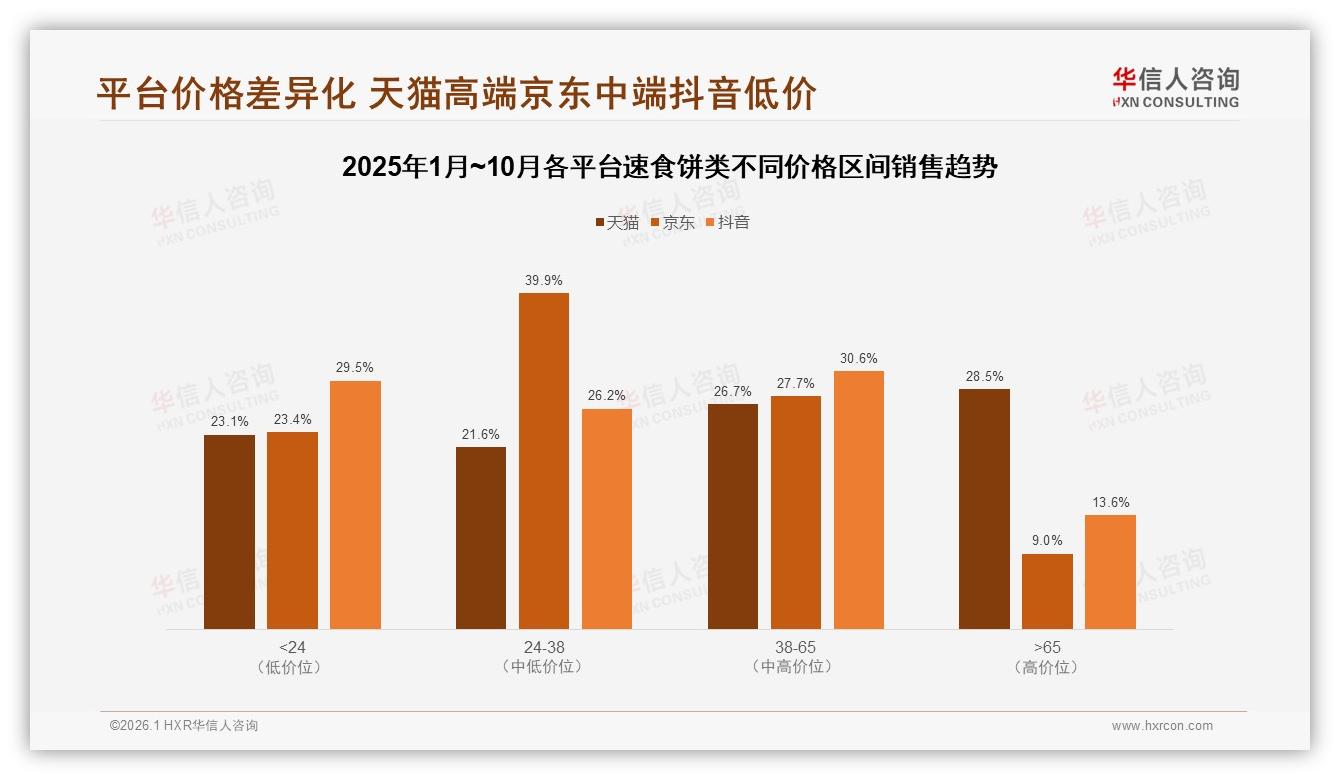 华信人咨询速食饼类品类年报：健康低脂包装仅1%速食饼类健康化缺口待补-2026年1月-速食饼类-38