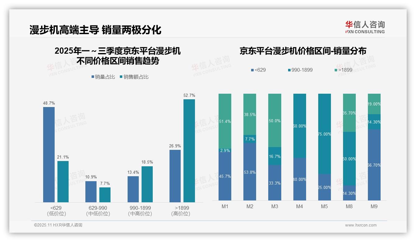 一文读懂抖音漫步机高端产品销售额占比97%：华信人咨询报告精编-2025年11月-漫步机-38