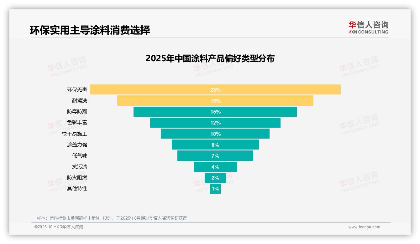 权威印证：华信人咨询调研报告确认60%消费者愿意推荐涂料产品-2025年10月-涂料-38