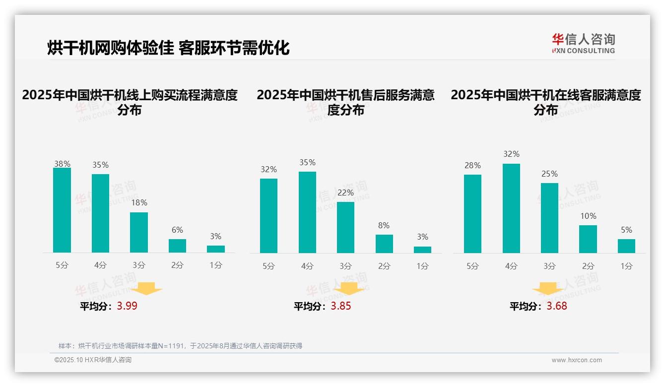 一文读懂35%消费者依赖真实评价：华信人咨询报告精编-2025年10月-烘干机-38