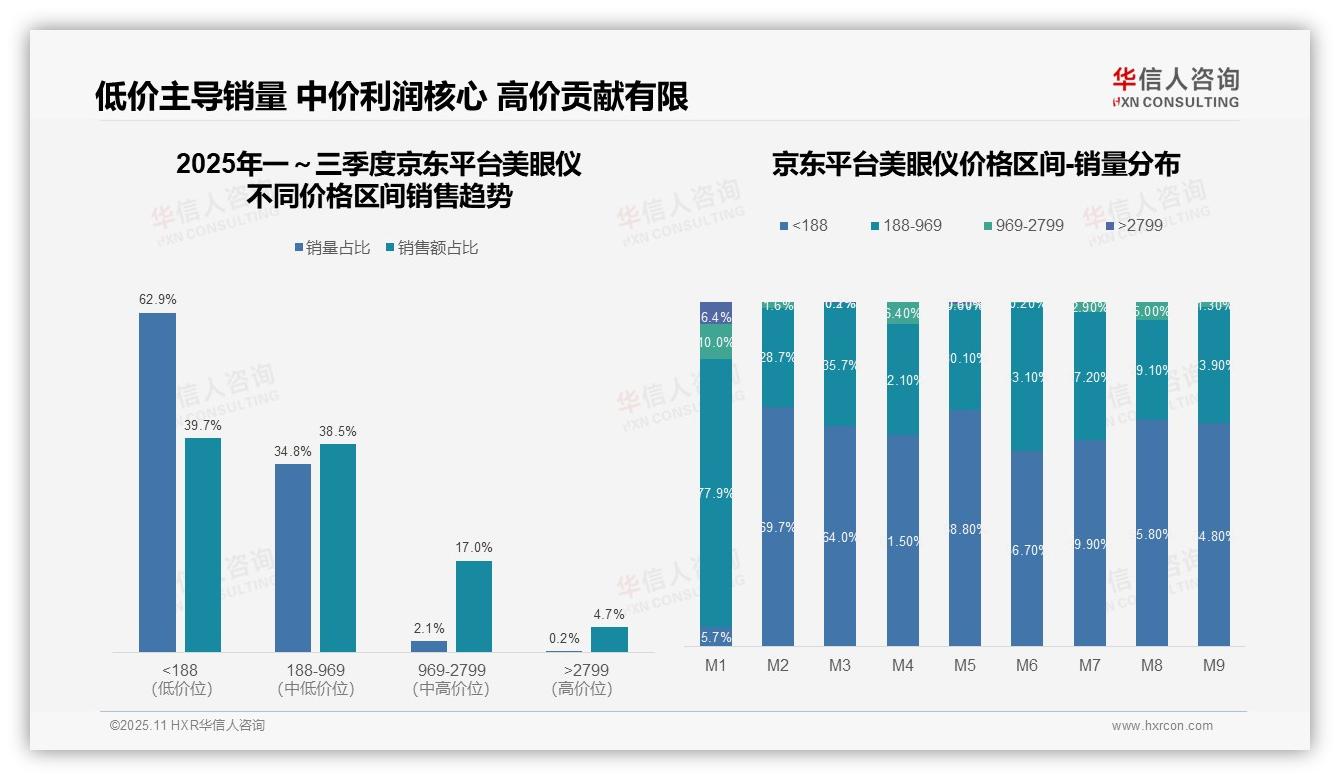 抖音美眼仪低价产品销量占比85.8%——华信人咨询报告深度解析-2025年11月-美眼仪-38