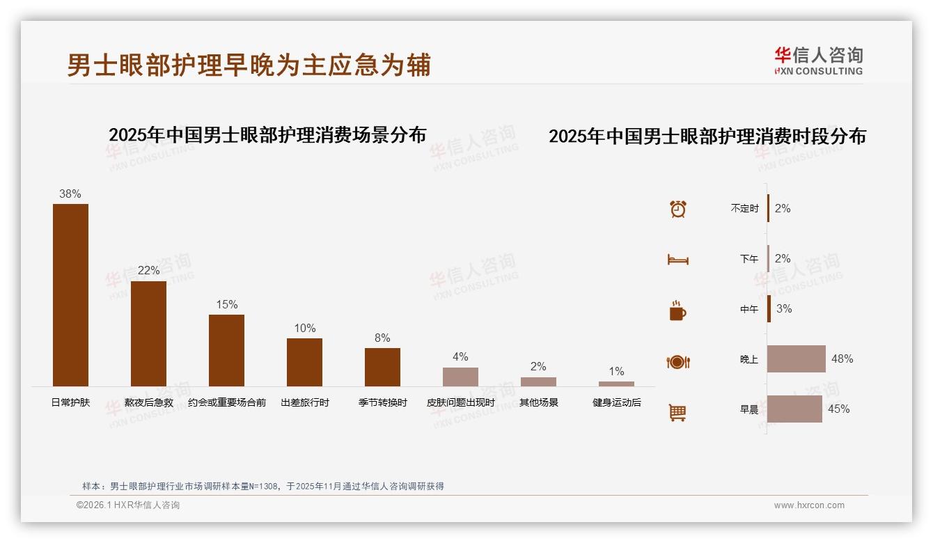 华信人咨询男士眼部护理趋势报告：58%线上电商购买，线下专柜仅18%-2026年1月-男士眼部护理-38