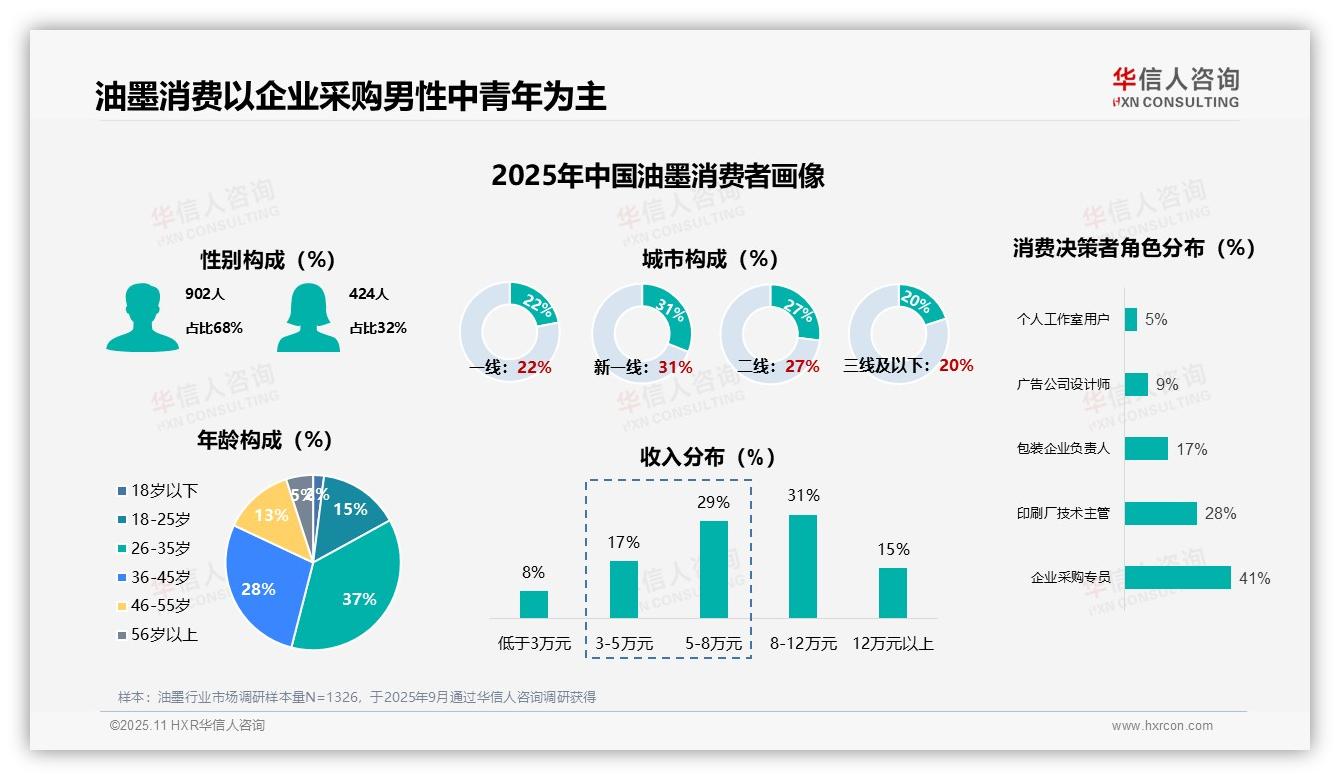 权威印证：华信人咨询调研报告确认68%油墨消费者为男性-2025年11月-油墨-38