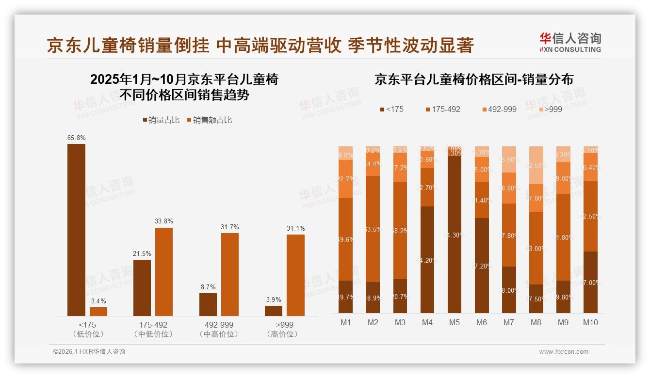 京东中高端儿童椅492元以上占比62%，品质消费溢价显著——华信人咨询白皮书指出-2026年1月-儿童椅-38