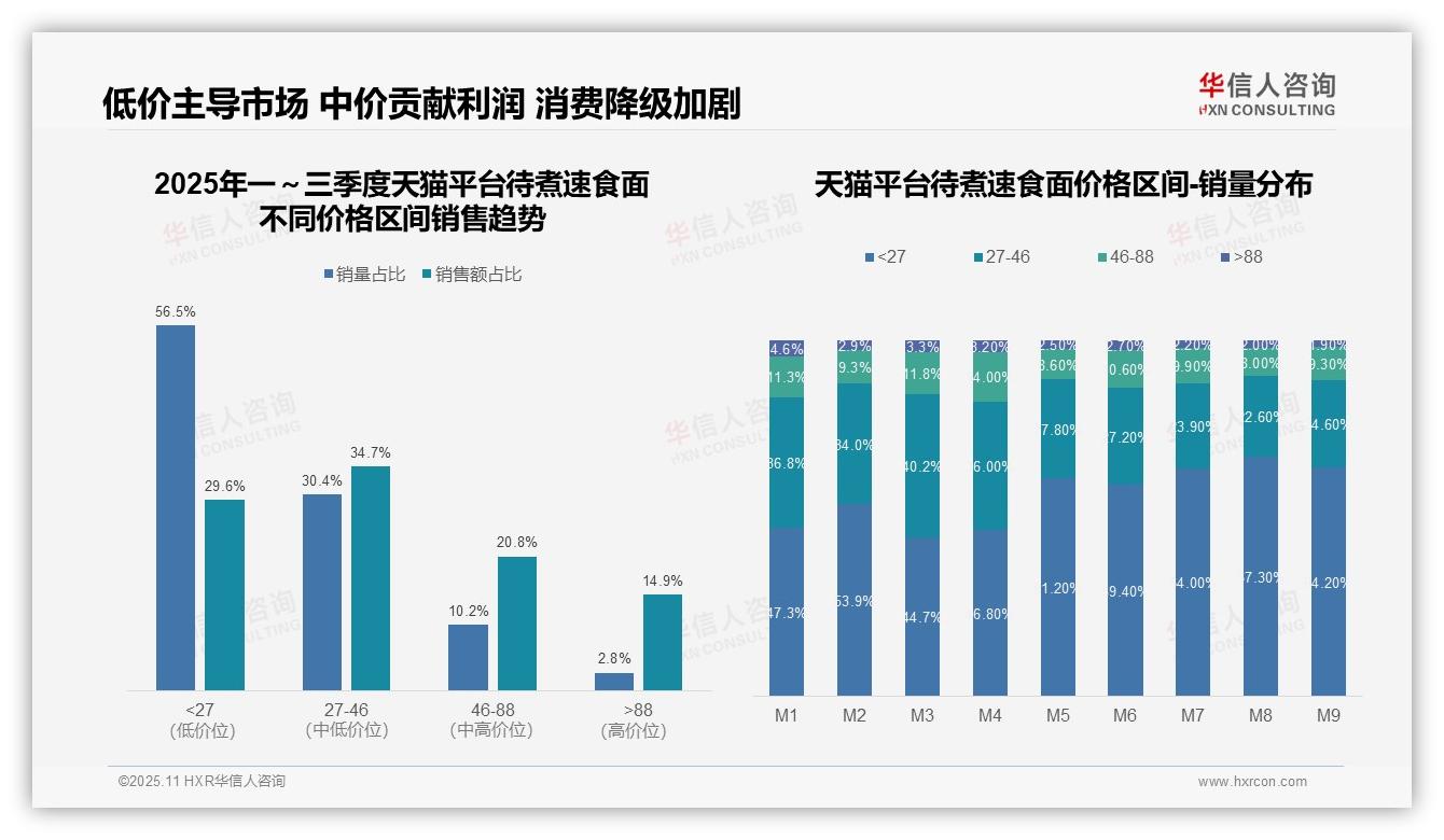 华信人咨询报告聚焦：抖音高端速食面占比66.2%-2025年11月-待煮速食面-38