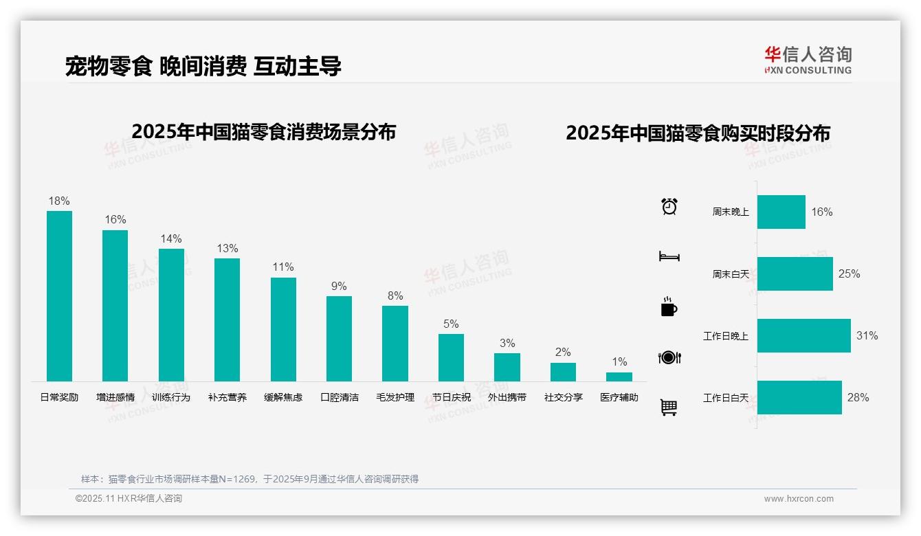 68%猫零食购买通过电商平台——华信人咨询趋势报告摘要-2025年11月-猫零食-38