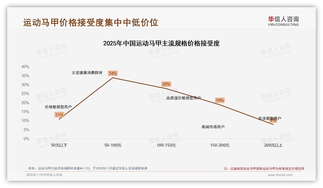 运动马甲41%消费者年购1次低频实用型需求待激活——华信人咨询报告披露-2026年1月-运动马甲-38