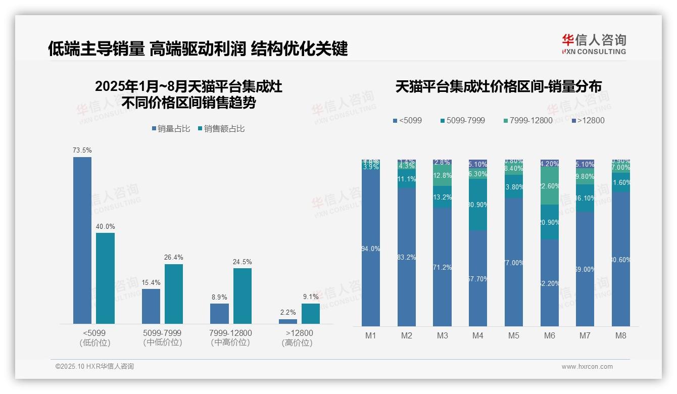 集成灶低端产品销量占比73.5%——引自华信人咨询消费者调研报告-2025年10月-集成灶-38