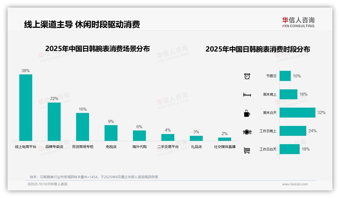 华信人咨询发布专项报告：线上电商平台占比38%领跑日韩腕表消费-2025年10月-日韩腕表-38