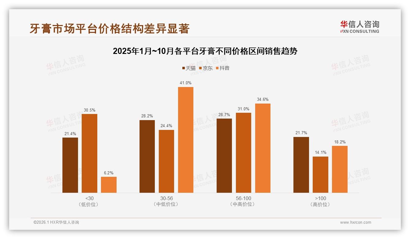 华信人咨询数据洞察：抖音占49.3亿元销售额四成，牙膏品牌加速短视频抢位-2026年1月-牙膏-38