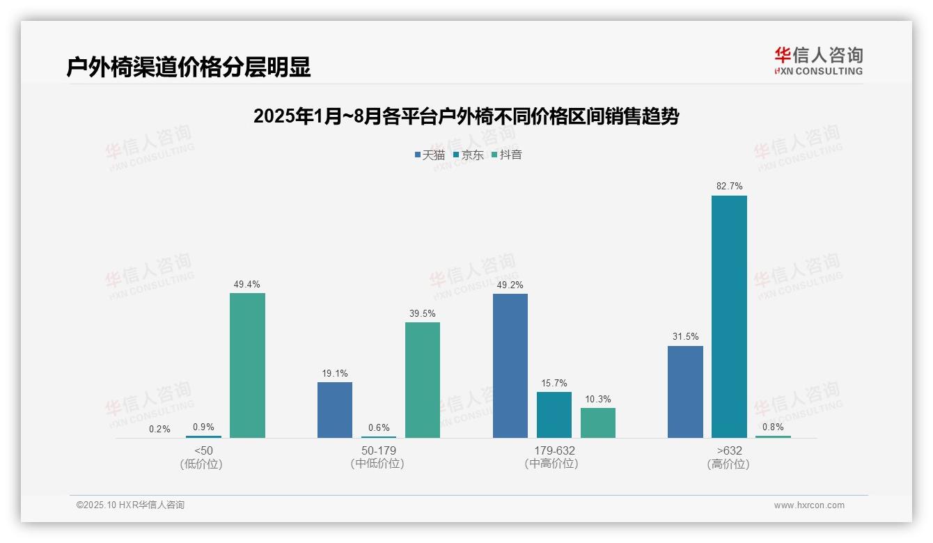 京东户外椅高端市场占比82.7%——引自华信人咨询消费者调研报告-2025年10月-户外椅-38