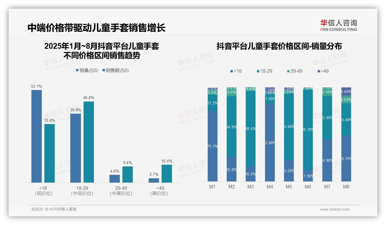 华信人咨询报告揭示：儿童手套市场64.9%销售额源自中端价格带-2025年10月-儿童手套-38