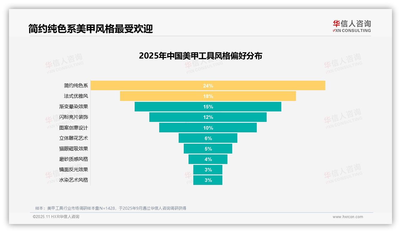 官方数据：华信人咨询报告显示27%消费者因产品质量不稳不愿推荐美甲工具-2025年11月-美甲工具-38