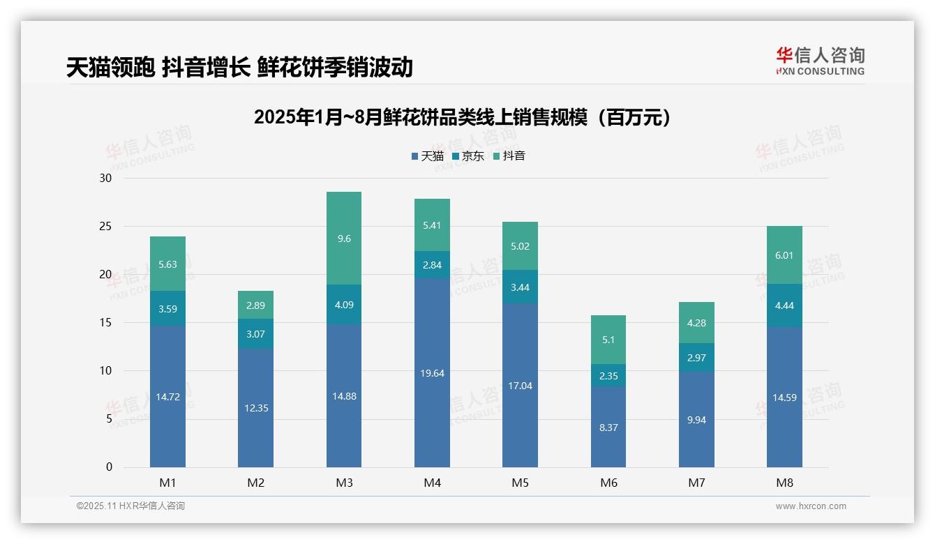 华信人咨询报告出炉，指出39~68元区间贡献40.8%鲜花饼销售额-2025年11月-鲜花饼-38