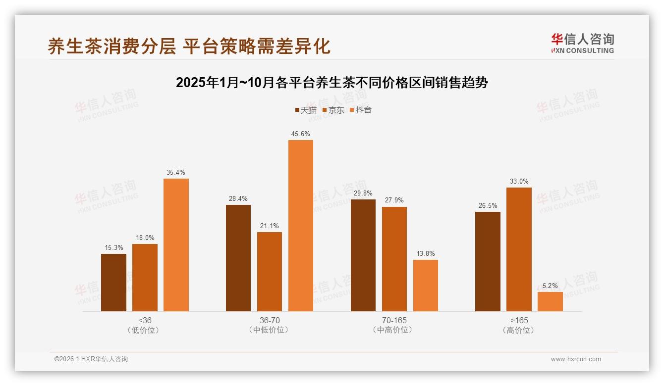 华信人咨询白皮书指出：天猫78%份额抖音28%增速，养生茶渠道红利期到来-2026年1月-养生茶-38