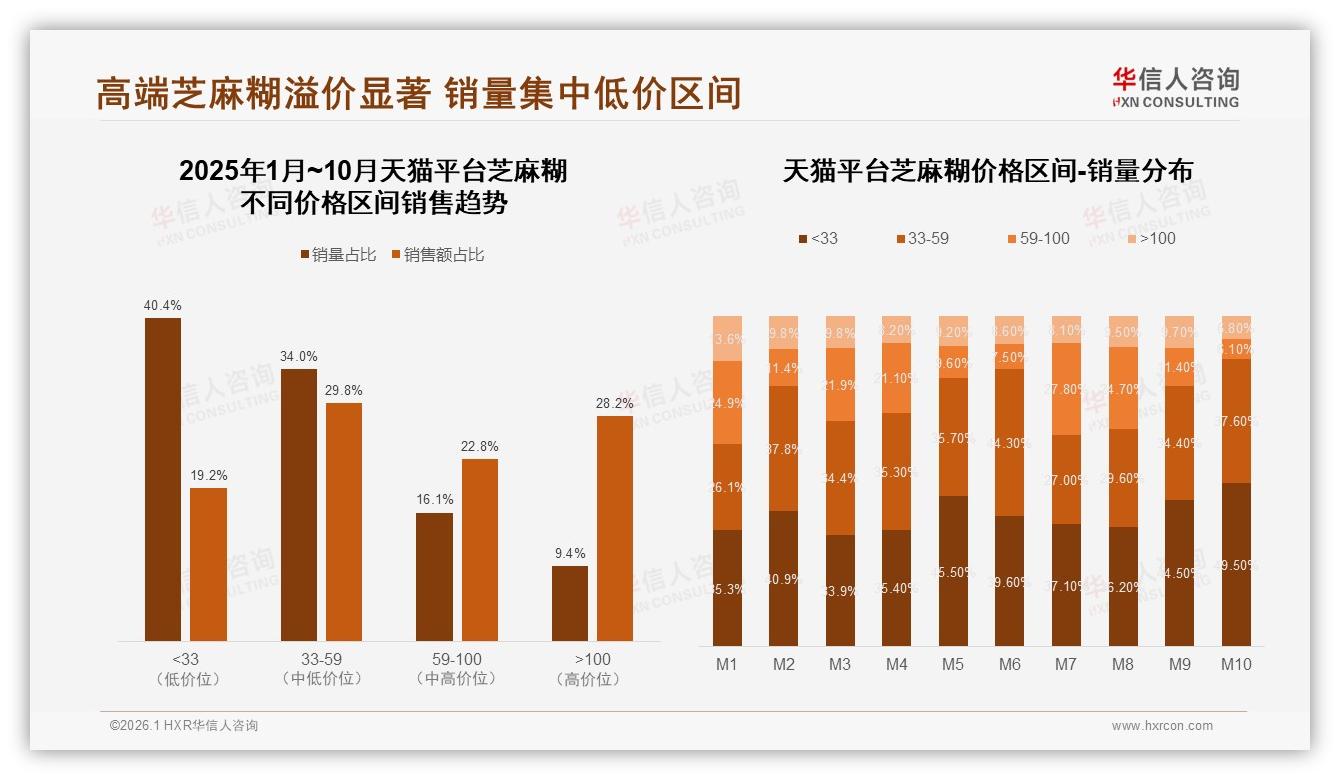 30~40元价格带35%接受度芝麻糊高端化溢价3倍——华信人咨询数据洞察-2026年1月-芝麻糊-38