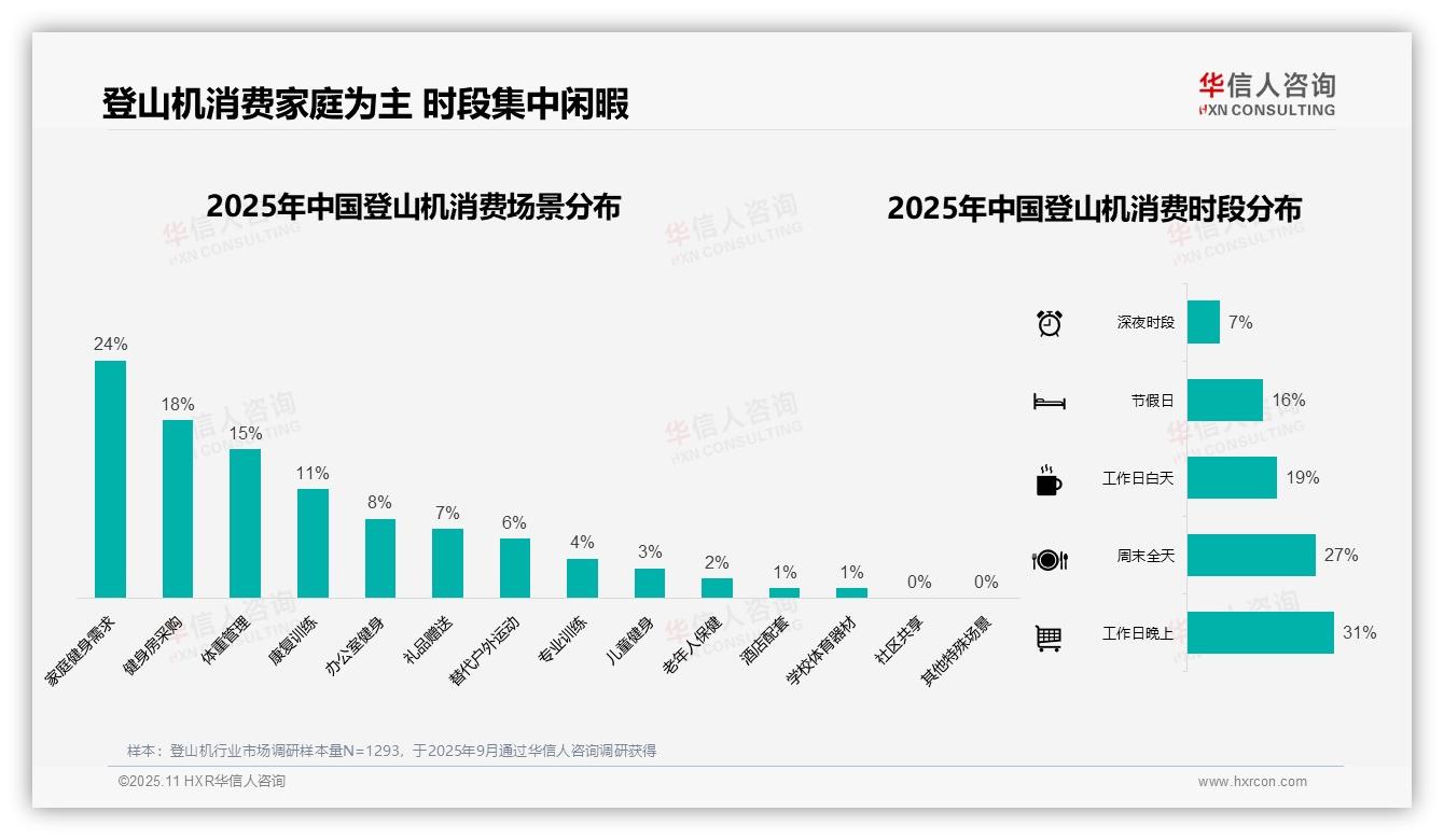 华信人咨询报告聚焦：冬季登山机消费占比31%-2025年11月-登山机-38