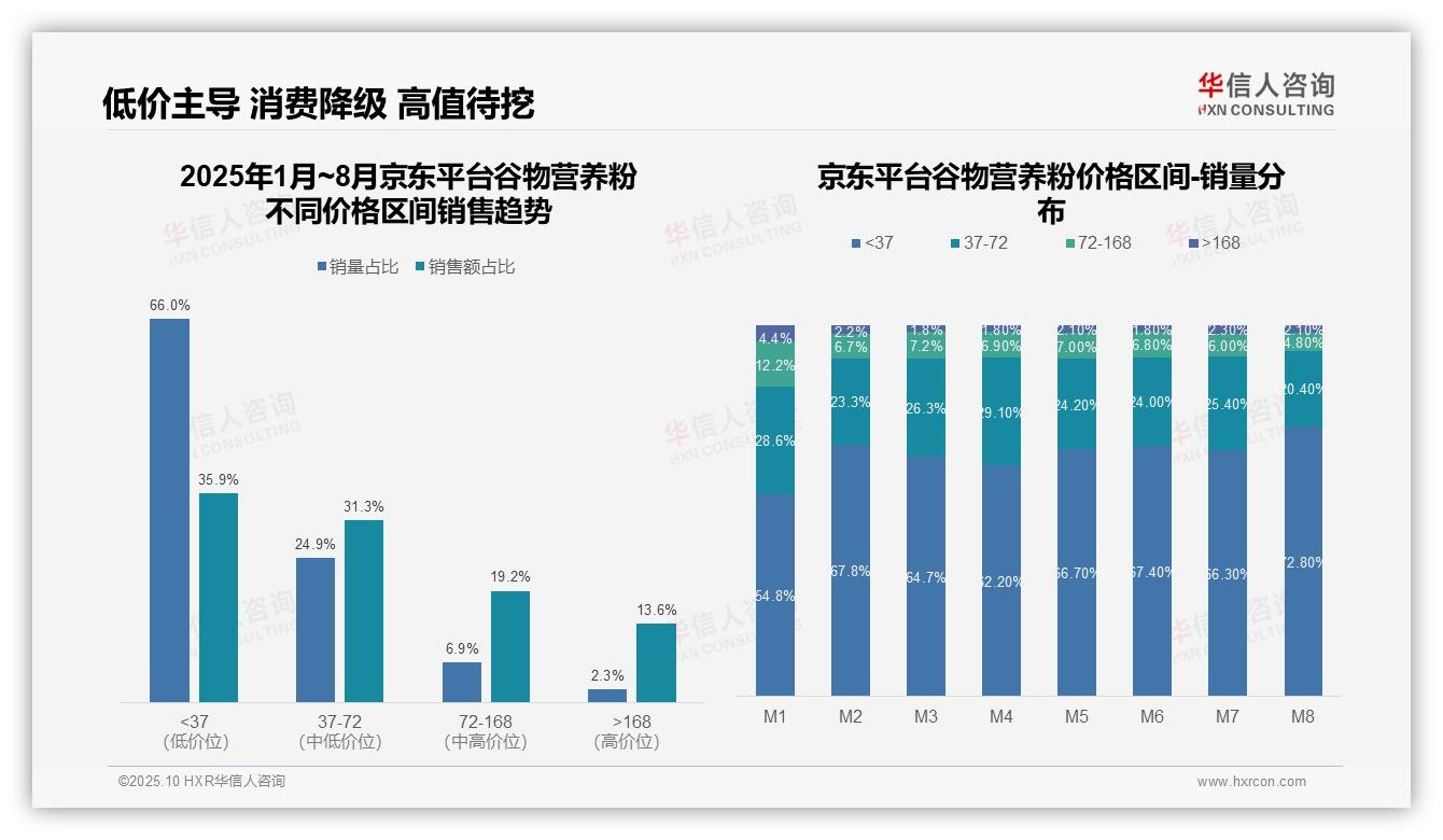 高端产品贡献62.1%销售额——华信人咨询市场研究报告-2025年10月-谷物营养粉-38