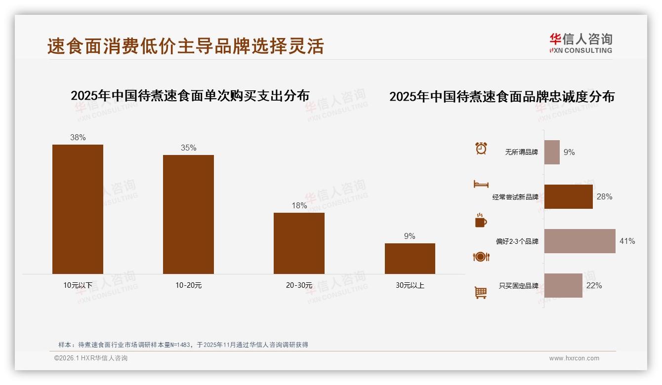 华信人咨询数据洞察：18~35岁占比60%待煮速食面年轻消费力全解析-2026年1月-待煮速食面-38