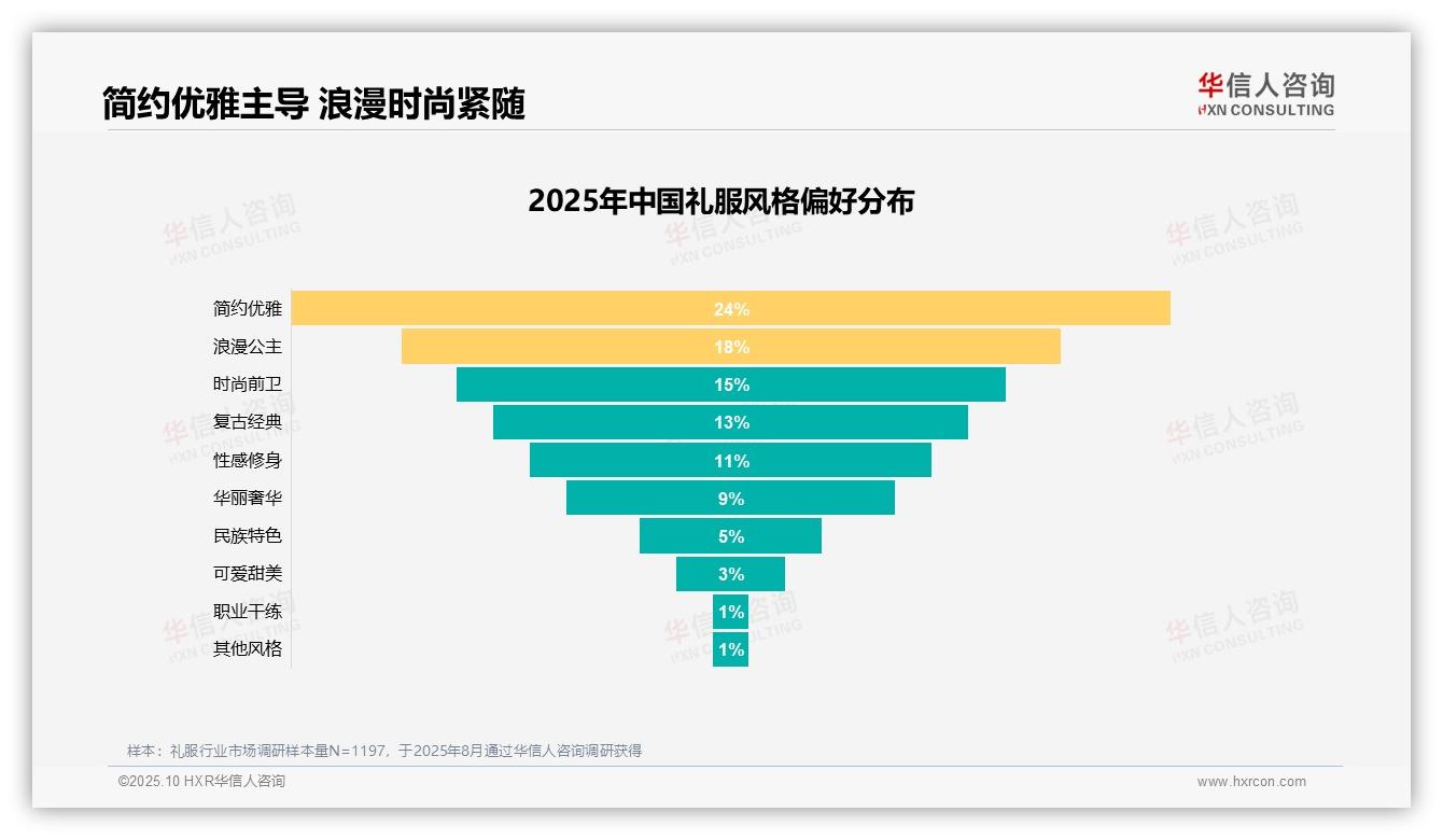 华信人咨询报告首次披露：45%礼服购买由特定场合驱动-2025年10月-礼服-38