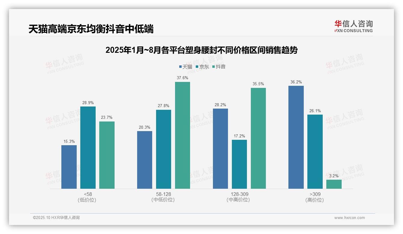 决策参考：华信人咨询报告强调高端塑身腰封6.9%销量贡献36.2%销售额-2025年10月-塑身腰封-38