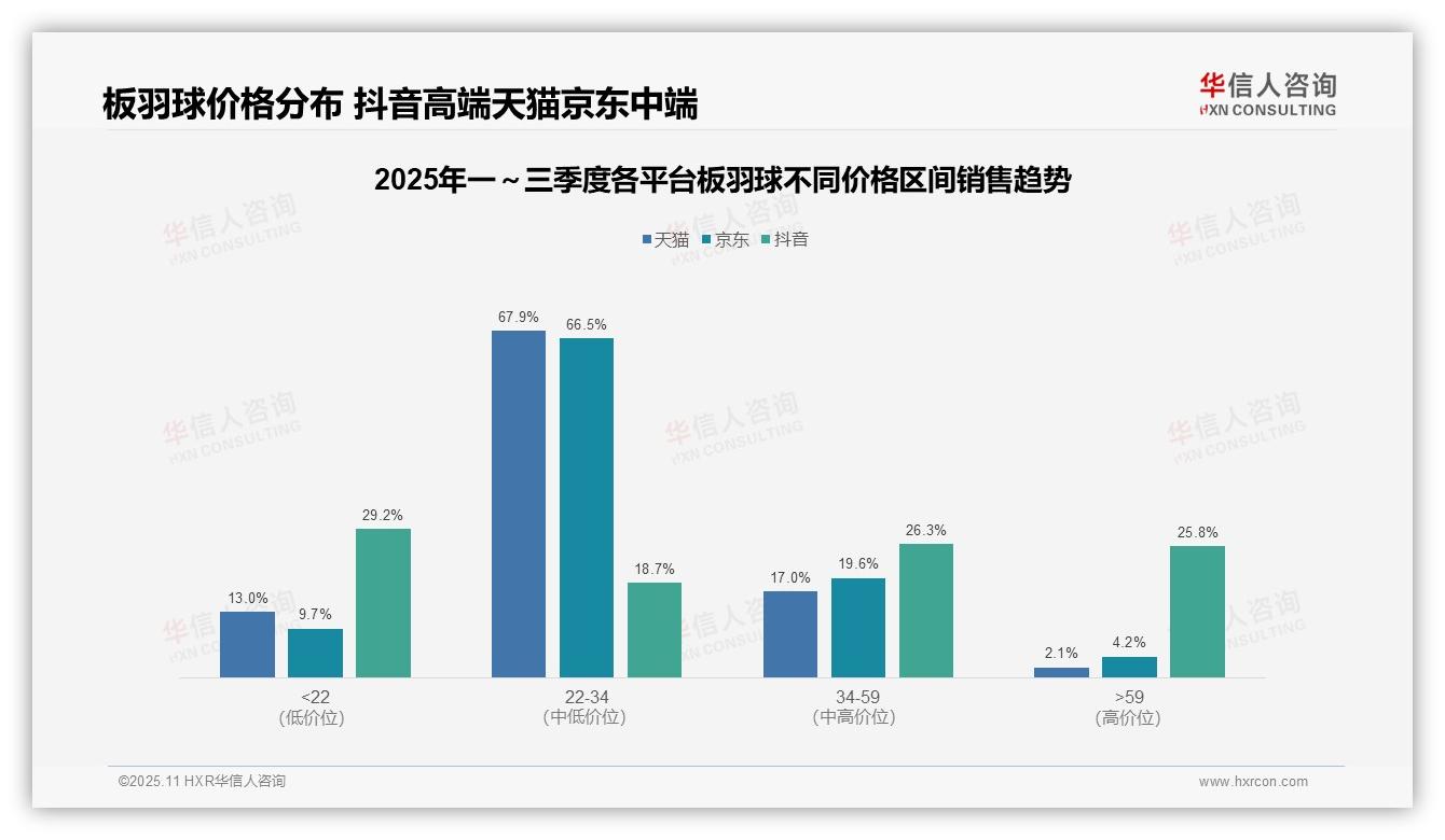 抖音板羽球高端市场占比25.8%——华信人咨询报告深度解析-2025年11月-板羽球-38