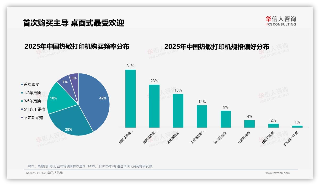 首次购买占比42%显示高需求——华信人咨询最新报告证实-2025年11月-热敏打印机-38