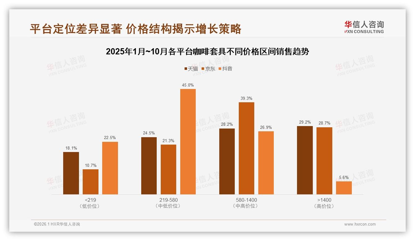 华信人咨询权威发布：26到35岁职场人41%买咖啡套具，219元成价格甜蜜点-2026年1月-咖啡套具-38