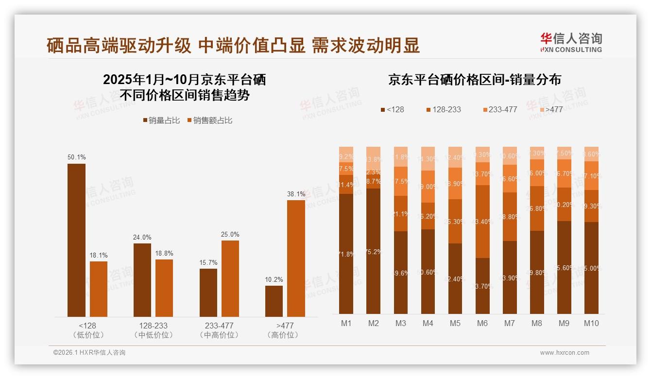 华信人咨询专题解读：国产硒68%份额碾压进口，功效导向型31%需求崛起——华信人咨询硒消费蓝皮书-2026年1月-硒-38