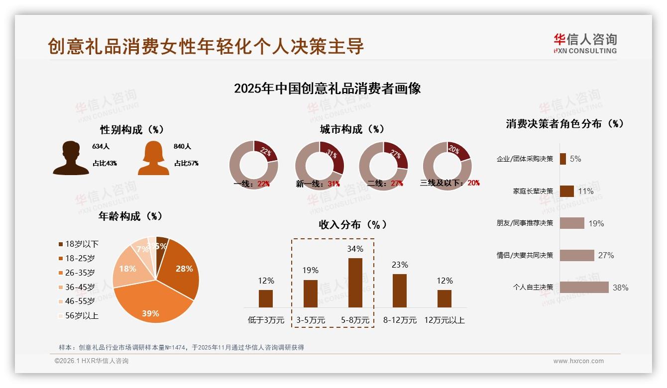 华信人咨询年度复盘：74%推荐意愿背后，27%嫌性价比低成创意礼品痛点-2026年1月-创意礼品-38
