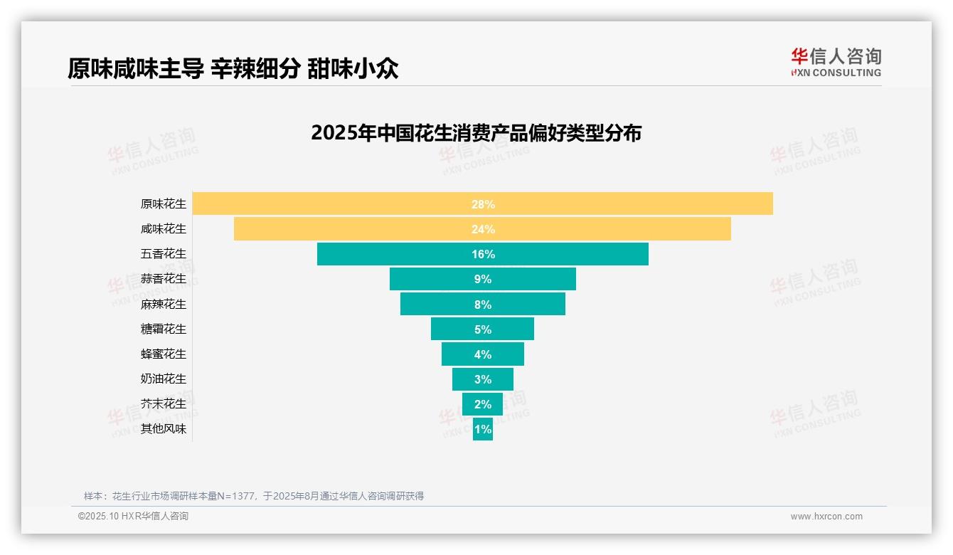 华信人咨询报告核心结论：54%消费者愿意推荐花生-2025年10月-花生-38
