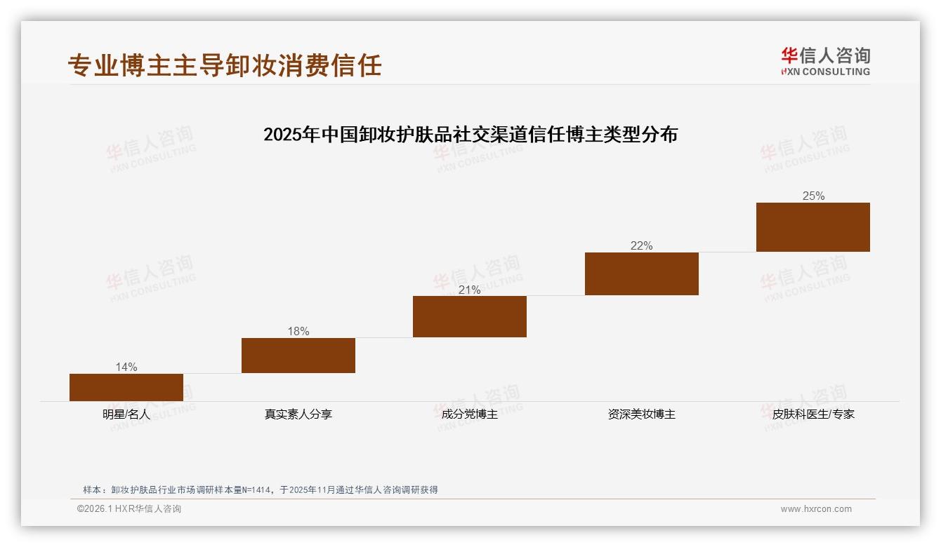 华信人咨询品类洞察：50~100元卸妆护肤品占37%份额，中端价格带如何守住利润-2026年1月-卸妆护肤品-38