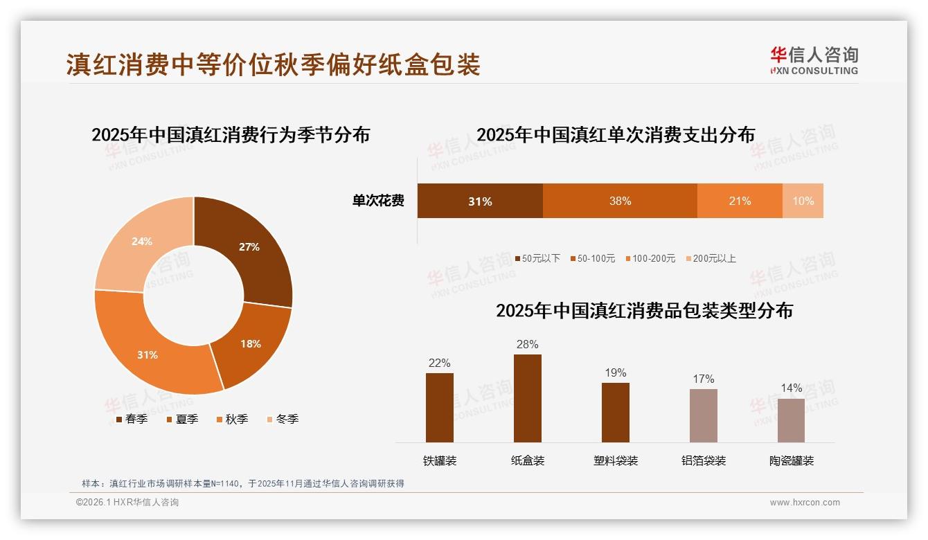 亲友口碑41%广告偏好主导滇红购买，华信人咨询白皮书指出-2026年1月-滇红-38