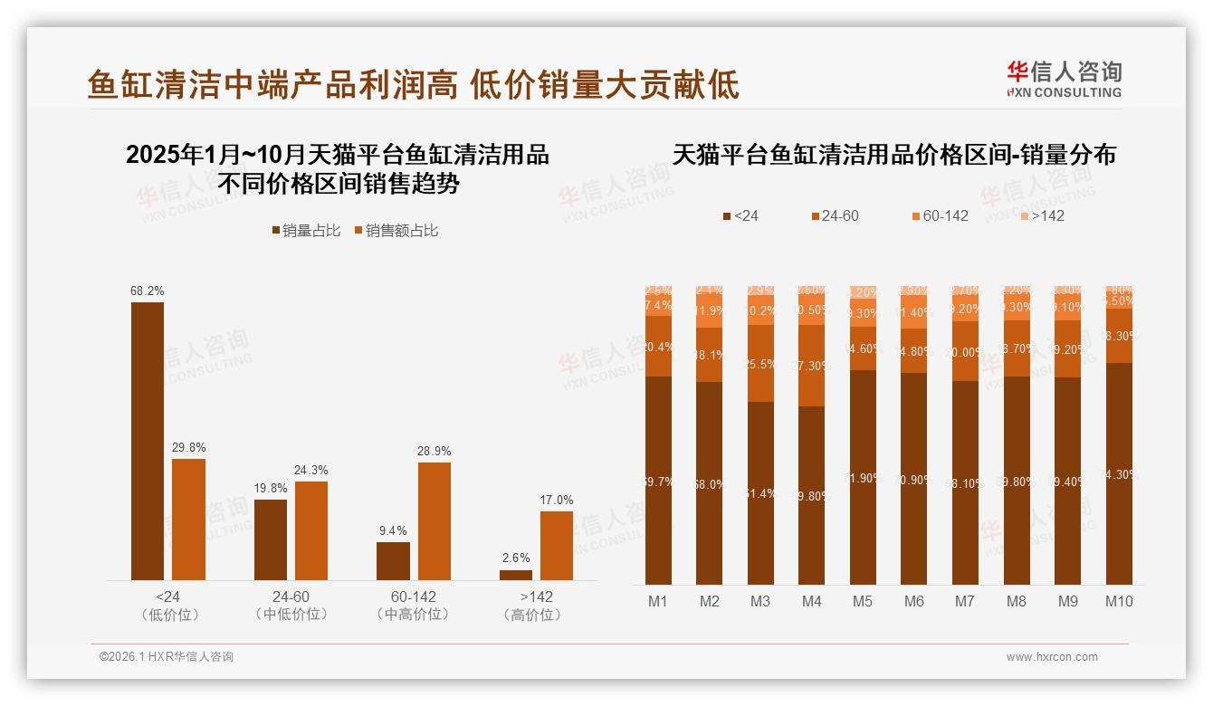 鱼缸清洁用品每月1次占比31%，高频刚需带动中端套装热卖——华信人咨询报告披露-2026年1月-鱼缸清洁用品-38