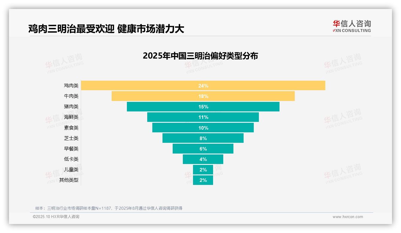华信人咨询报告聚焦：节省时间占三明治消费34%主因-2025年10月-三明治-38