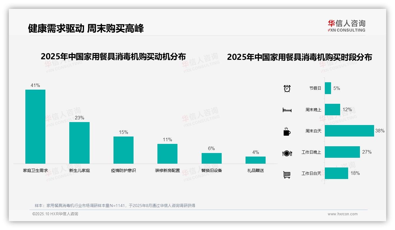 45%消费者青睐紫外线消毒家用餐具消毒机，华信人咨询报告给出权威数据-2025年10月-家用餐具消毒机-38