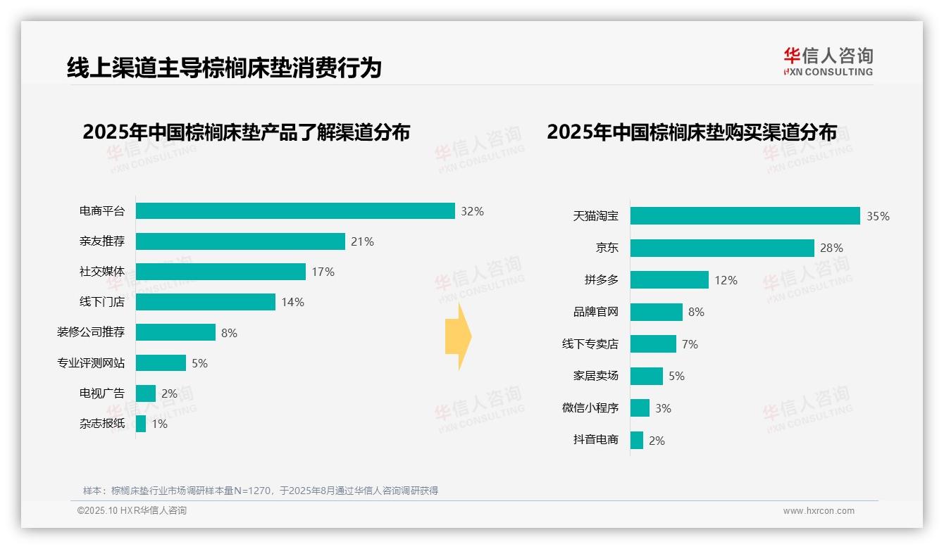 75%消费者通过电商平台购买棕榈床垫——华信人咨询报告深度解析-2025年10月-棕榈床垫-38