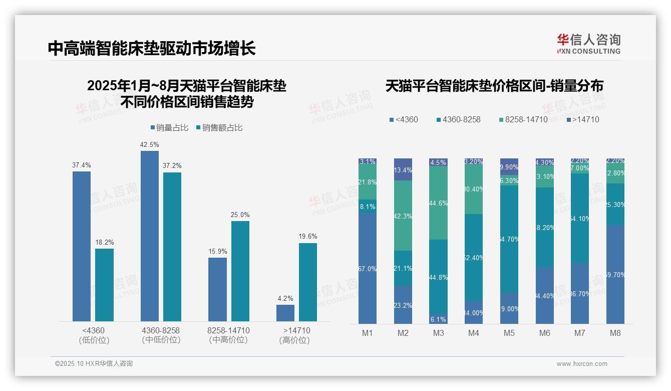 华信人咨询报告揭示：中端智能床垫销量占比42.5%主导市场-2025年10月-智能床垫-38