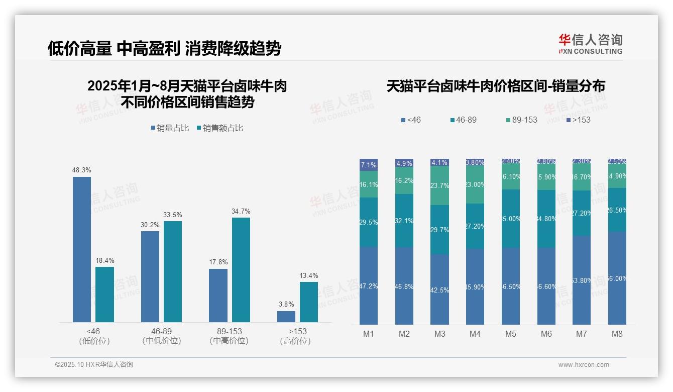 抖音卤味牛肉42.7%销售占比中低价，华信人咨询年度报告精华-2025年10月-卤味牛肉-38