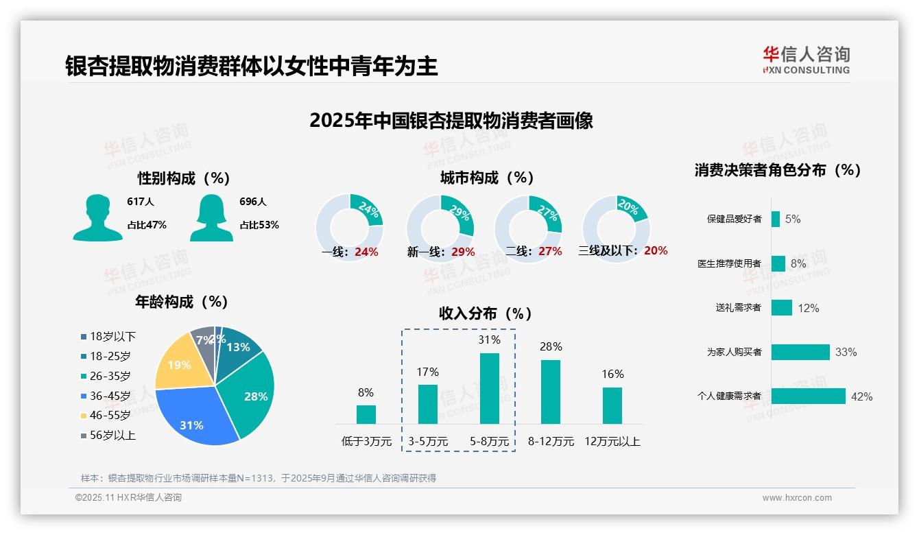 58%用户每周服用银杏提取物——引自华信人咨询消费者调研报告-2025年11月-银杏提取物-38