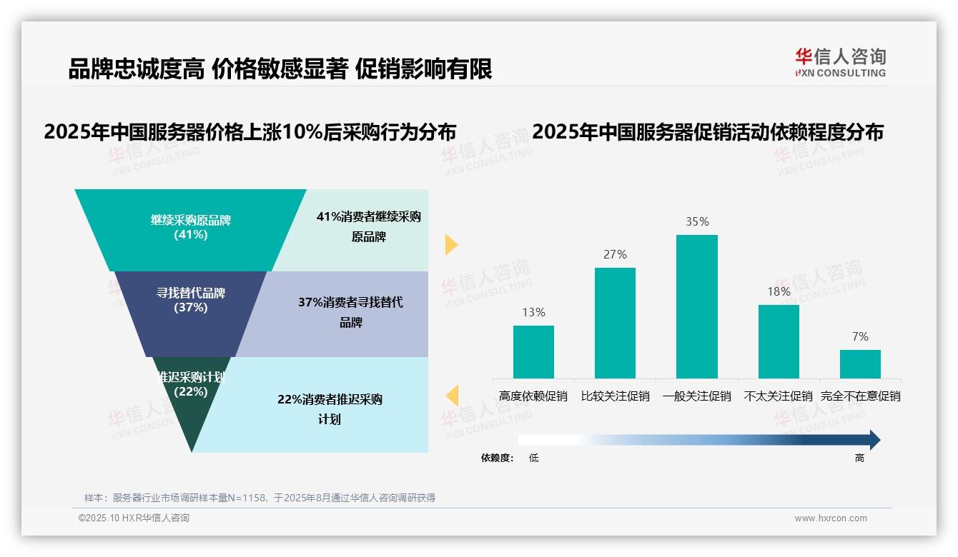 华信人咨询发布专项报告：41%消费者坚持原品牌-2025年10月-服务器-38