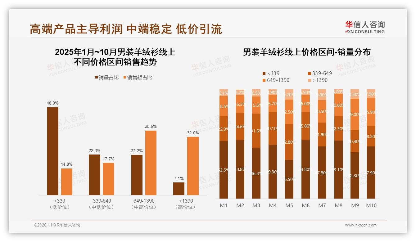 男装羊绒衫秋冬89%销量集中，品牌礼盒42%溢价机会——华信人咨询白皮书指出-2026年1月-男装羊绒衫-38