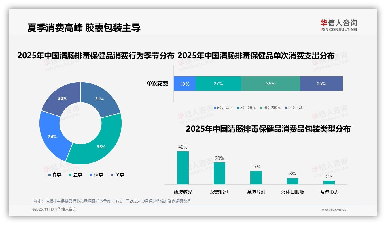 42%消费者早晨空腹服用清肠排毒保健品——华信人咨询研究报告关键发现-2025年11月-清肠排毒保健品-38