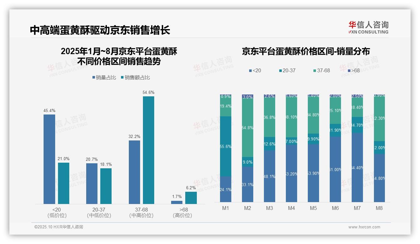 华信人咨询证实：京东蛋黄酥54.6%销售集中于中端价格带-2025年10月-蛋黄酥-38