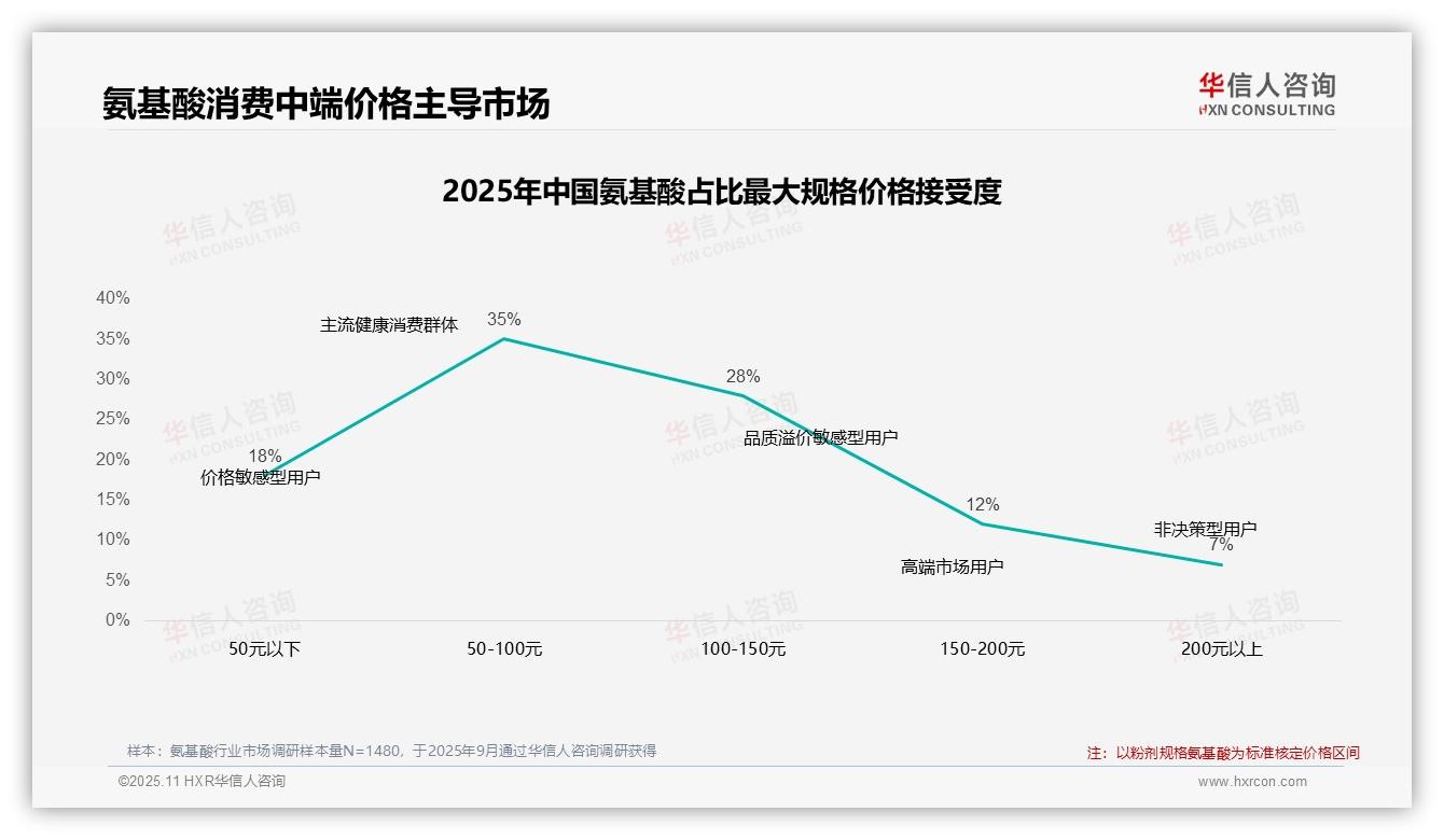 45%消费者在氨基酸价格上涨时继续购买，华信人咨询报告完整数据已发布-2025年11月-氨基酸-38