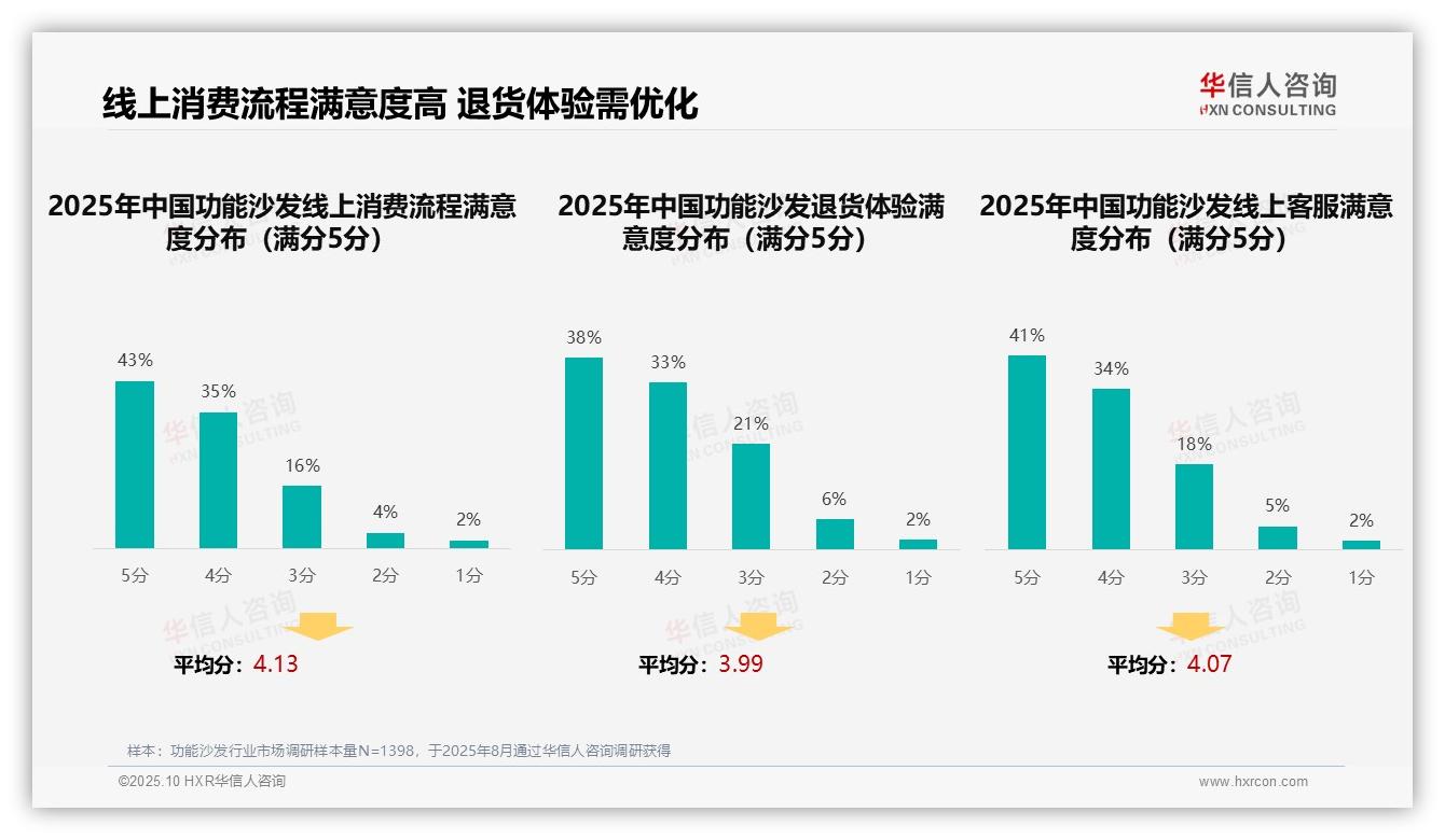 47%消费者偏好亲友口碑推荐——华信人咨询最新报告证实-2025年10月-功能沙发-38